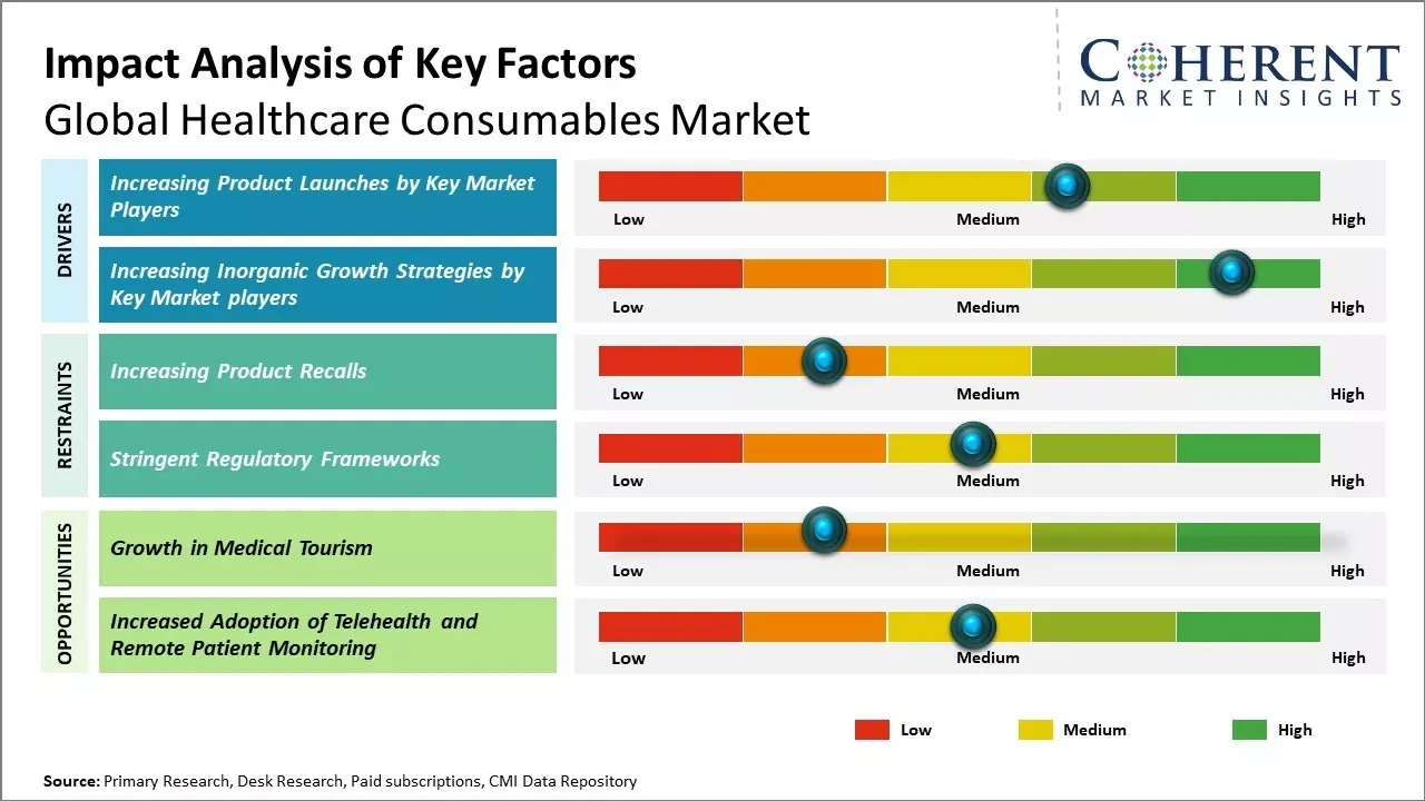 Healthcare Consumables Market Key Factors
